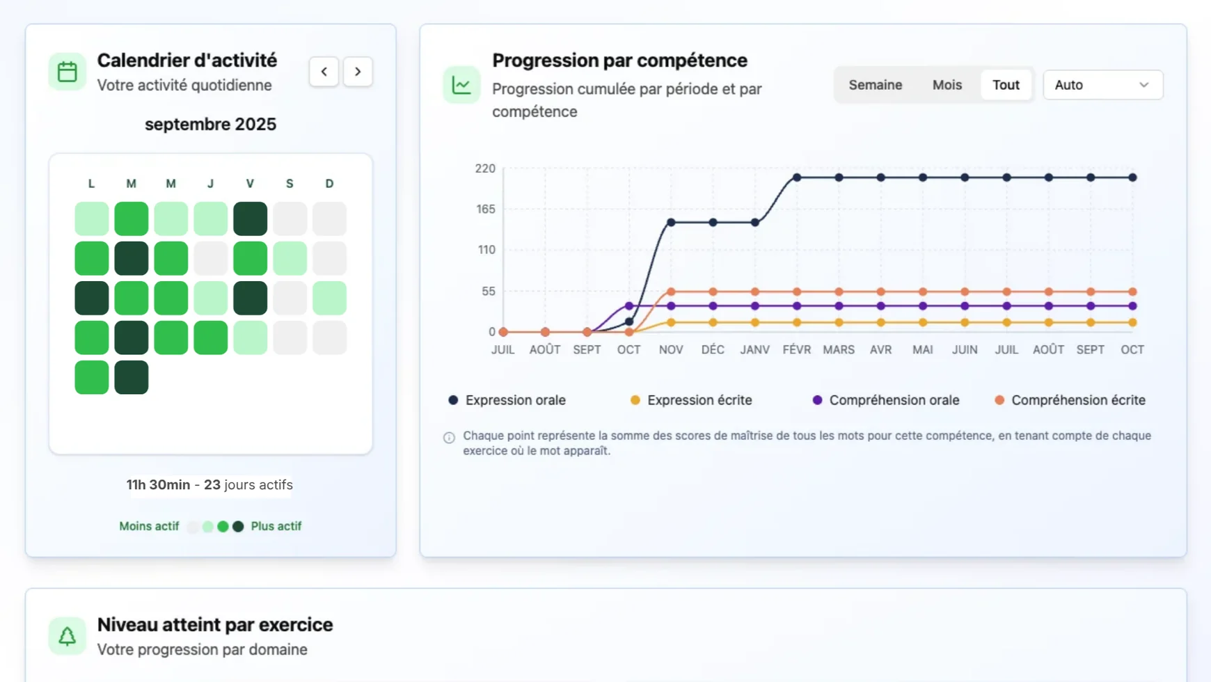 Écran « Ma progression » : calendrier d’activité du mois et graphique « Progression par compétence » avec quatre courbes, expression orale et écrite, compréhension orale et écrite.