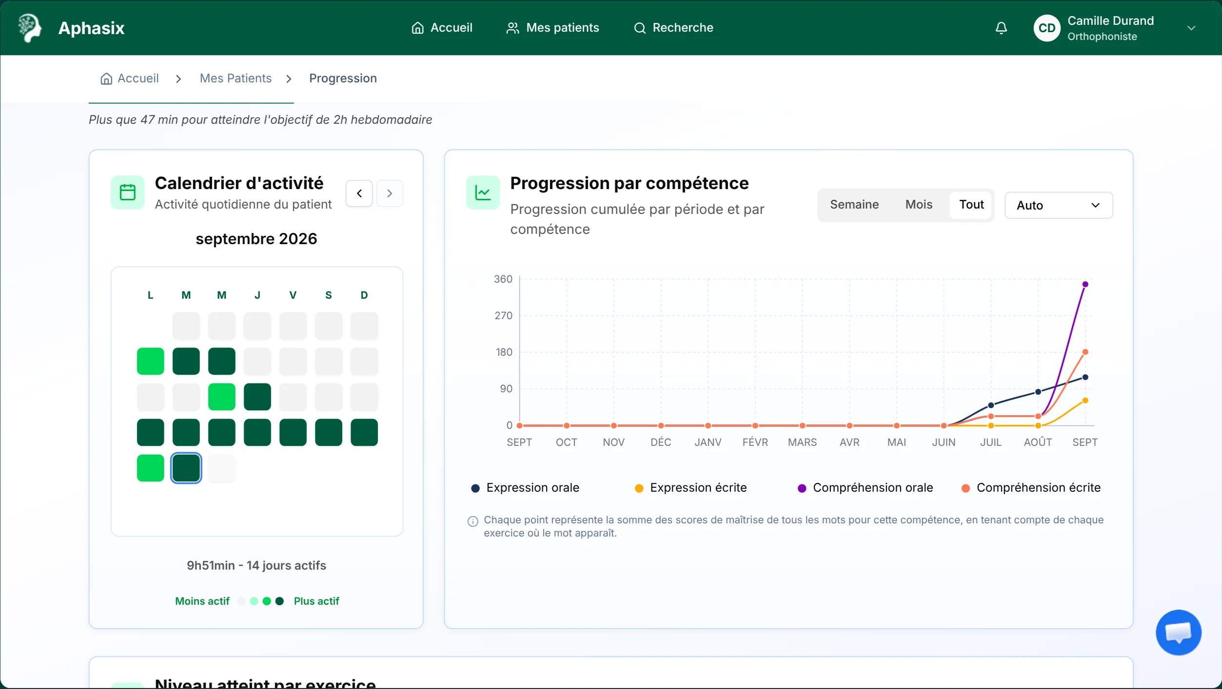 Écran de suivi côté orthophoniste : calendrier d’activité du patient sur le mois, temps passé, et progression par compétence.